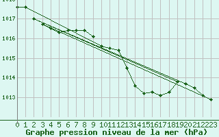 Courbe de la pression atmosphrique pour Kiel-Holtenau