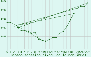 Courbe de la pression atmosphrique pour Grardmer (88)