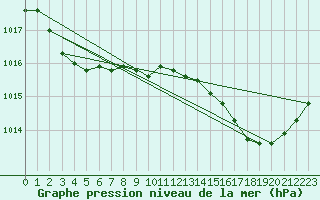Courbe de la pression atmosphrique pour Cerisiers (89)