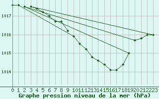 Courbe de la pression atmosphrique pour Ostroleka