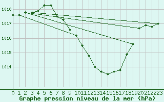 Courbe de la pression atmosphrique pour Berne Liebefeld (Sw)