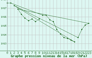 Courbe de la pression atmosphrique pour Corbas (69)