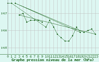 Courbe de la pression atmosphrique pour Ile Rousse (2B)