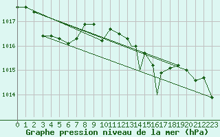 Courbe de la pression atmosphrique pour Valley