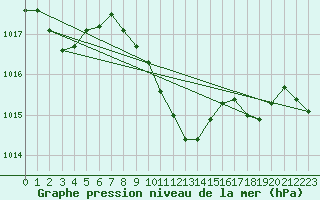 Courbe de la pression atmosphrique pour Lahr (All)