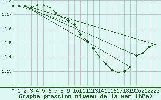 Courbe de la pression atmosphrique pour Pully-Lausanne (Sw)