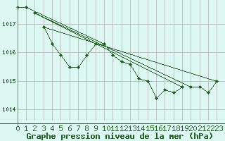 Courbe de la pression atmosphrique pour Landivisiau (29)