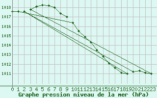 Courbe de la pression atmosphrique pour Lahr (All)