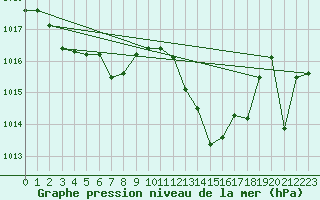 Courbe de la pression atmosphrique pour Le Castellet (83)