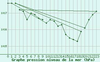 Courbe de la pression atmosphrique pour Saint-Hubert (Be)