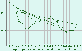 Courbe de la pression atmosphrique pour Dieppe (76)