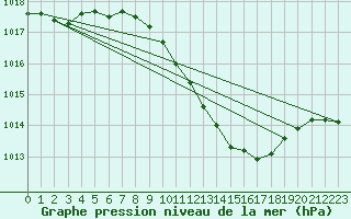 Courbe de la pression atmosphrique pour Neuchatel (Sw)