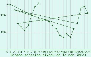 Courbe de la pression atmosphrique pour La Javie (04)