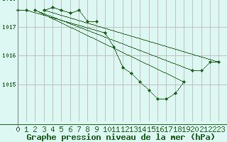 Courbe de la pression atmosphrique pour Smederevska Palanka