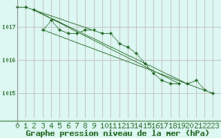 Courbe de la pression atmosphrique pour Aberdaron