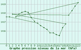 Courbe de la pression atmosphrique pour Hallau