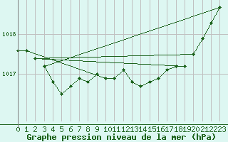 Courbe de la pression atmosphrique pour Cazaux (33)