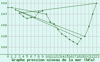 Courbe de la pression atmosphrique pour Guret Saint-Laurent (23)