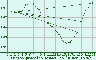 Courbe de la pression atmosphrique pour Locarno (Sw)