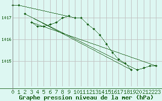 Courbe de la pression atmosphrique pour Manston (UK)