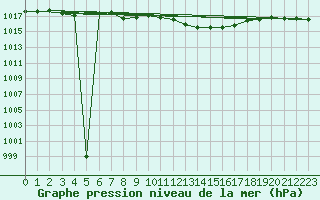 Courbe de la pression atmosphrique pour Harzgerode