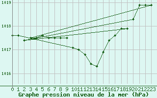 Courbe de la pression atmosphrique pour Fahy (Sw)