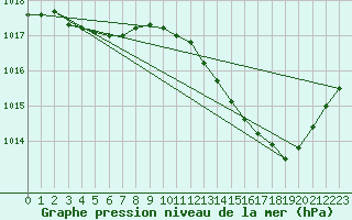 Courbe de la pression atmosphrique pour Thorrenc (07)