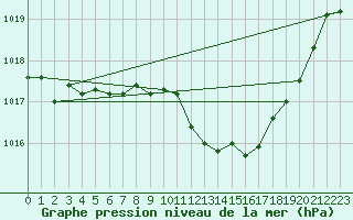 Courbe de la pression atmosphrique pour Bad Lippspringe