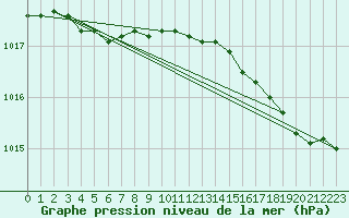 Courbe de la pression atmosphrique pour Le Touquet (62)