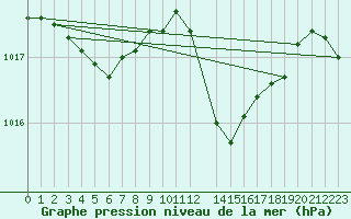 Courbe de la pression atmosphrique pour Santander (Esp)