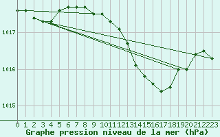 Courbe de la pression atmosphrique pour Siofok