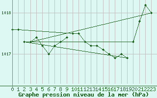 Courbe de la pression atmosphrique pour Renwez (08)