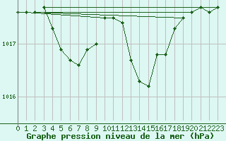 Courbe de la pression atmosphrique pour Mcon (71)