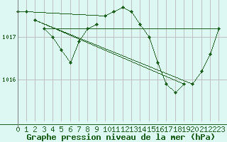 Courbe de la pression atmosphrique pour La Chapelle-Aubareil (24)