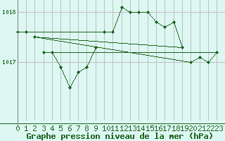 Courbe de la pression atmosphrique pour Ouessant (29)