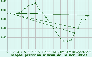 Courbe de la pression atmosphrique pour Lerida (Esp)