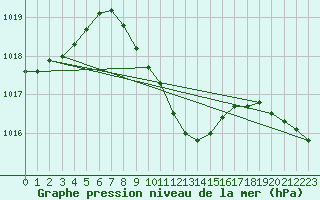 Courbe de la pression atmosphrique pour Adapazari