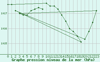 Courbe de la pression atmosphrique pour Frontenay (79)