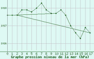 Courbe de la pression atmosphrique pour Stabio