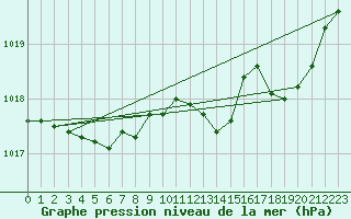 Courbe de la pression atmosphrique pour Trappes (78)