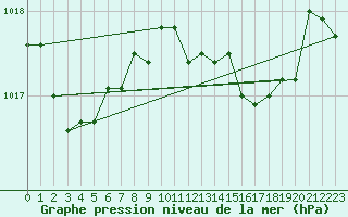 Courbe de la pression atmosphrique pour Gijon