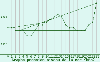 Courbe de la pression atmosphrique pour Rochefort Saint-Agnant (17)
