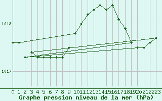 Courbe de la pression atmosphrique pour Dunkerque (59)