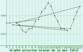 Courbe de la pression atmosphrique pour Istres (13)