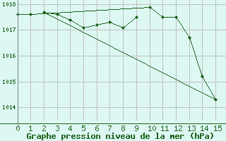 Courbe de la pression atmosphrique pour Castellbell i el Vilar (Esp)