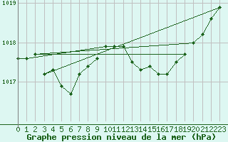 Courbe de la pression atmosphrique pour Vias (34)