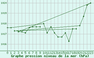 Courbe de la pression atmosphrique pour Elsenborn (Be)