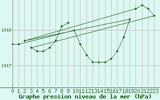 Courbe de la pression atmosphrique pour Belm