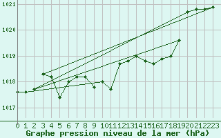 Courbe de la pression atmosphrique pour Puchberg