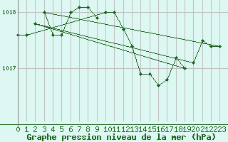 Courbe de la pression atmosphrique pour Boulaide (Lux)